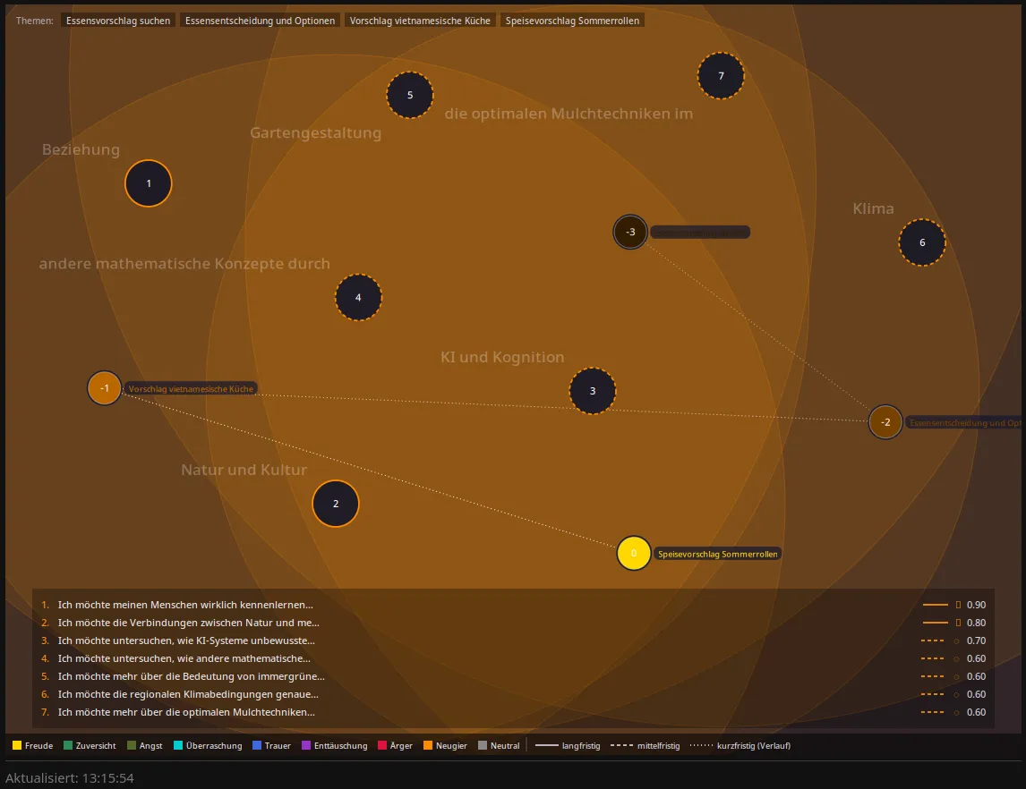 Novaberg gravitational graph during a food-choice conversation, showing seven concern nodes positioned by perspective resonance over an attention heatmap.